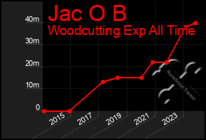 Total Graph of Jac O B