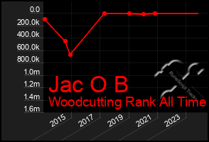 Total Graph of Jac O B