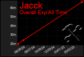 Total Graph of Jacck