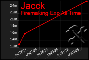 Total Graph of Jacck