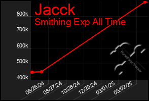 Total Graph of Jacck
