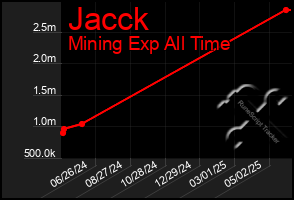 Total Graph of Jacck