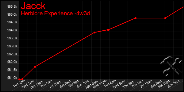 Last 31 Days Graph of Jacck