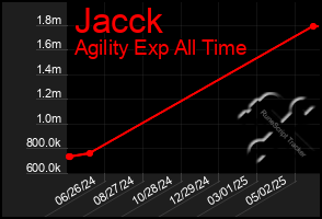 Total Graph of Jacck