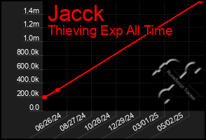 Total Graph of Jacck