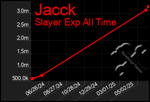 Total Graph of Jacck