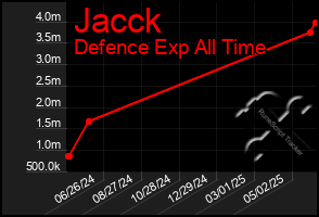 Total Graph of Jacck