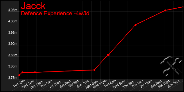 Last 31 Days Graph of Jacck