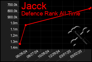 Total Graph of Jacck