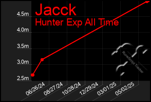 Total Graph of Jacck