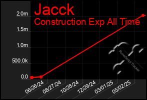 Total Graph of Jacck
