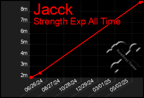 Total Graph of Jacck