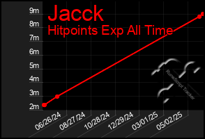 Total Graph of Jacck