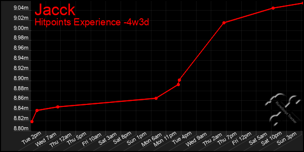 Last 31 Days Graph of Jacck