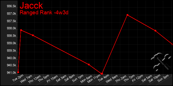 Last 31 Days Graph of Jacck