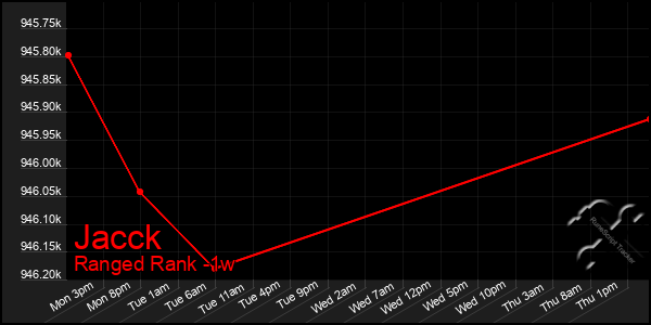 Last 7 Days Graph of Jacck