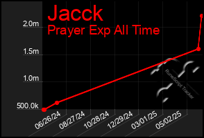 Total Graph of Jacck