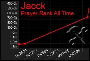 Total Graph of Jacck