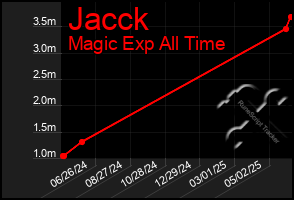 Total Graph of Jacck
