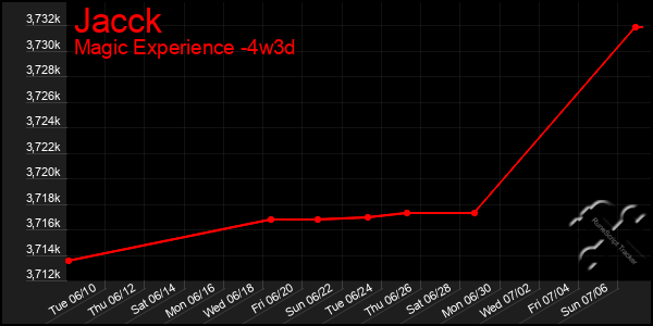 Last 31 Days Graph of Jacck