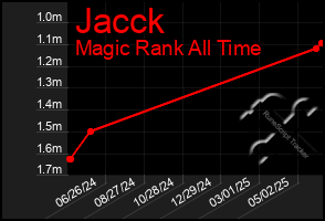 Total Graph of Jacck