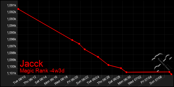 Last 31 Days Graph of Jacck