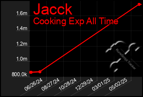 Total Graph of Jacck