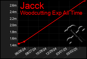 Total Graph of Jacck