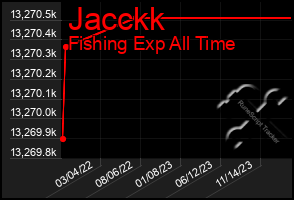 Total Graph of Jacckk