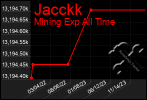 Total Graph of Jacckk