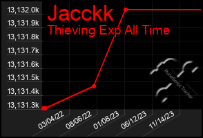 Total Graph of Jacckk