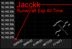 Total Graph of Jacckk