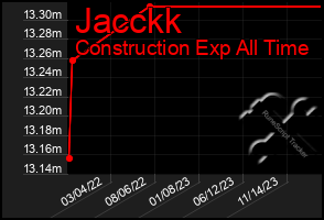 Total Graph of Jacckk