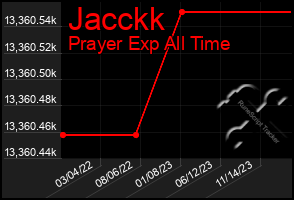 Total Graph of Jacckk