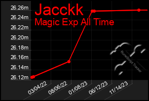 Total Graph of Jacckk