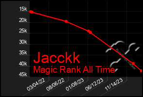 Total Graph of Jacckk