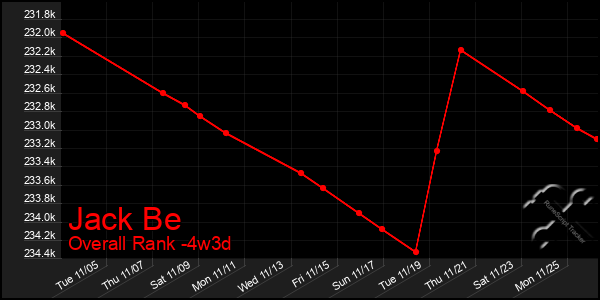 Last 31 Days Graph of Jack Be