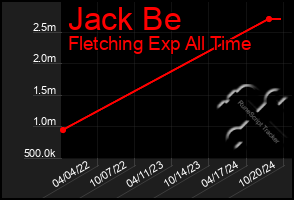 Total Graph of Jack Be