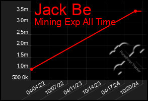 Total Graph of Jack Be