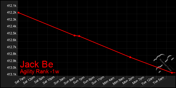 Last 7 Days Graph of Jack Be