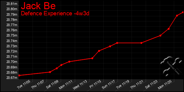 Last 31 Days Graph of Jack Be