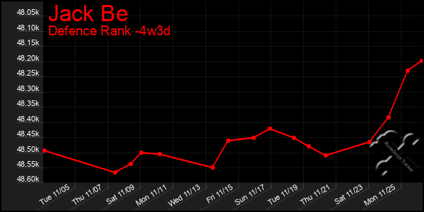 Last 31 Days Graph of Jack Be