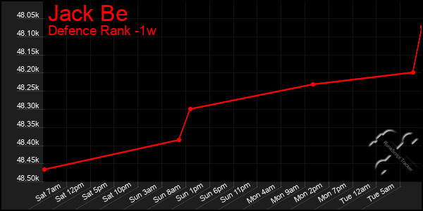 Last 7 Days Graph of Jack Be