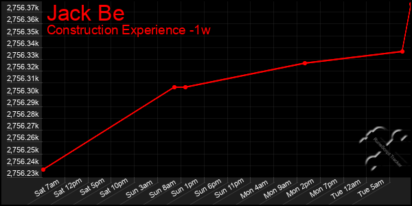 Last 7 Days Graph of Jack Be