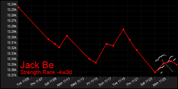 Last 31 Days Graph of Jack Be