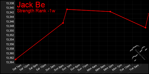 Last 7 Days Graph of Jack Be