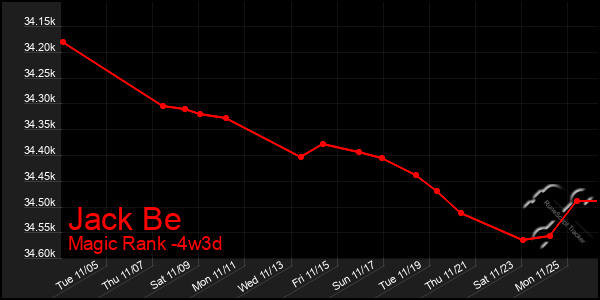 Last 31 Days Graph of Jack Be