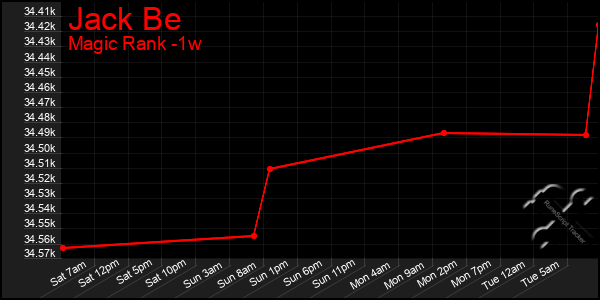 Last 7 Days Graph of Jack Be