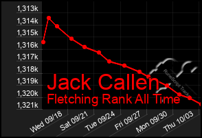 Total Graph of Jack Callen