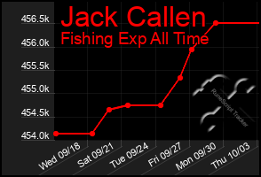 Total Graph of Jack Callen